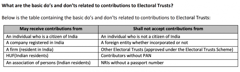 Electoral Bonds And Electoral Trusts: What Are They, And How Do They ...